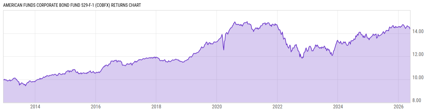 Returns Chart