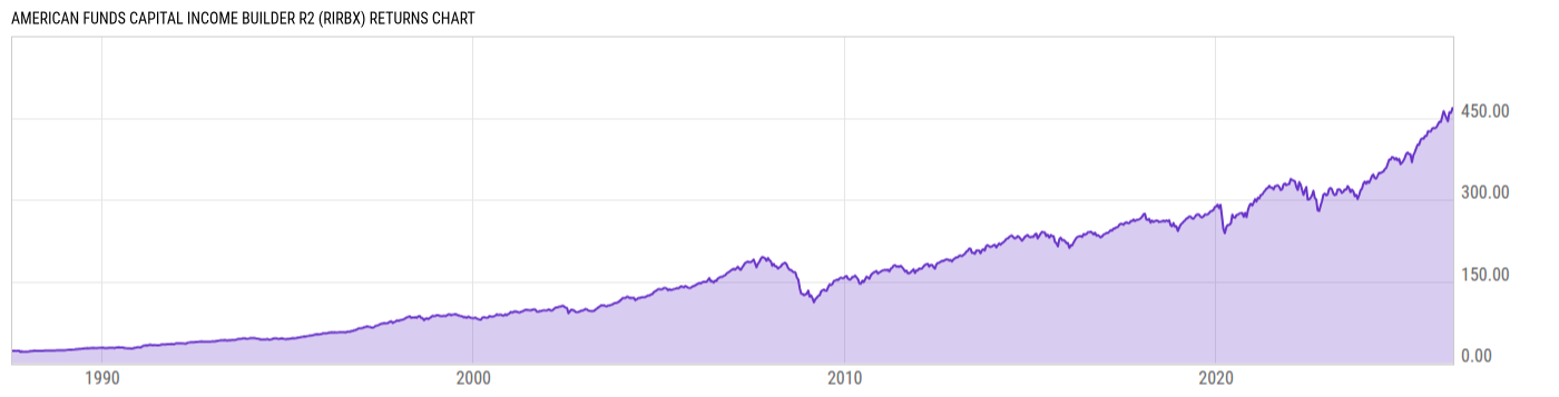 Returns Chart
