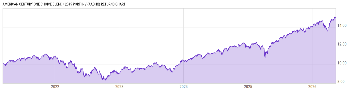 Returns Chart