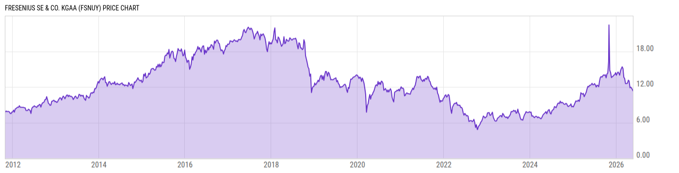 Price Chart
