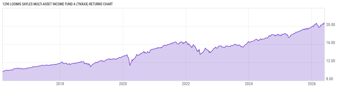 Returns Chart