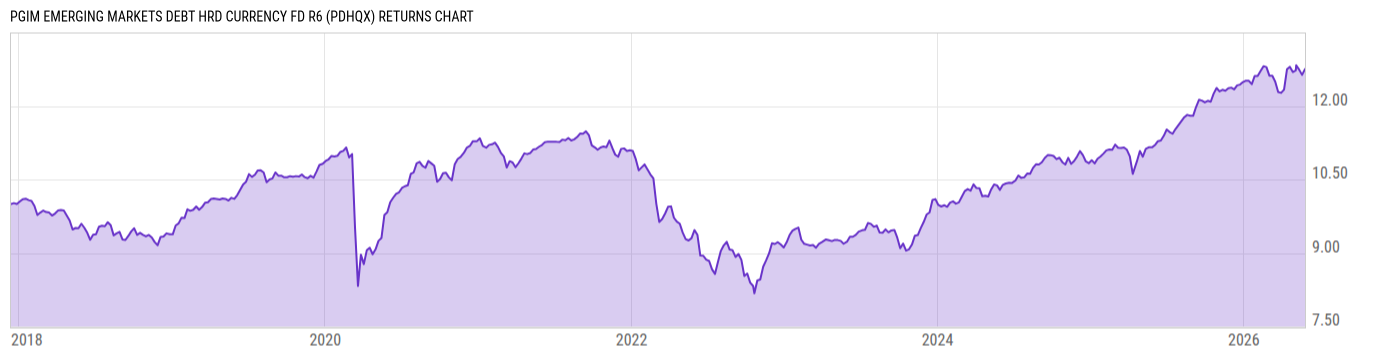 Returns Chart