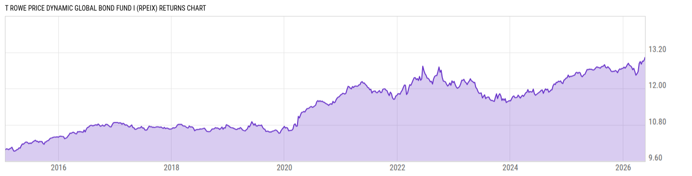 Returns Chart