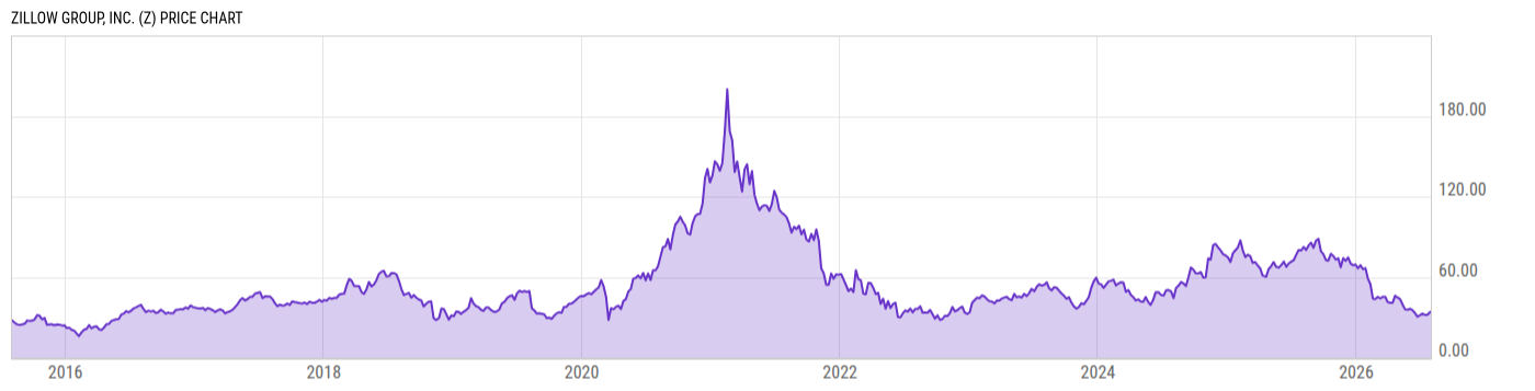 Price Chart