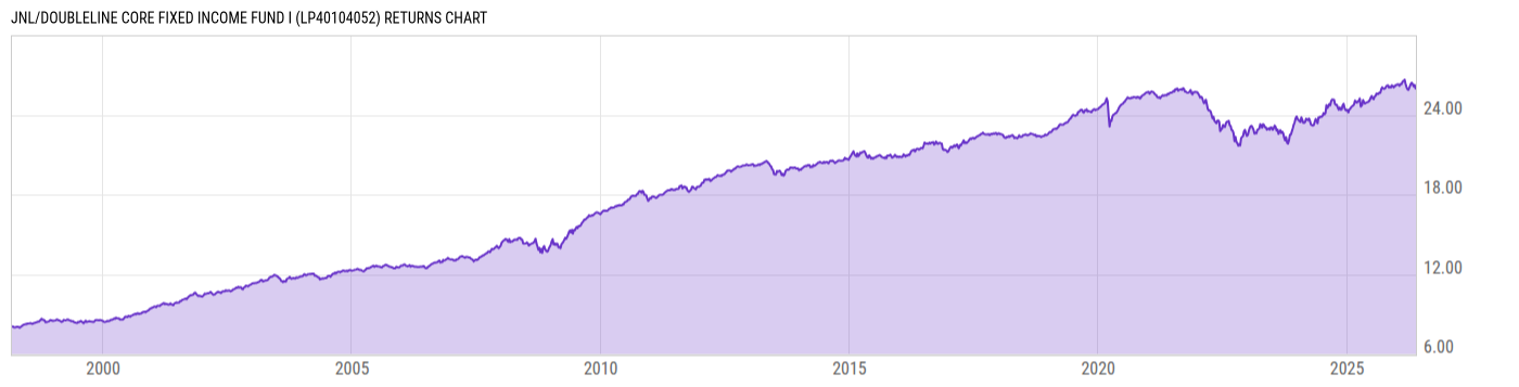 Returns Chart