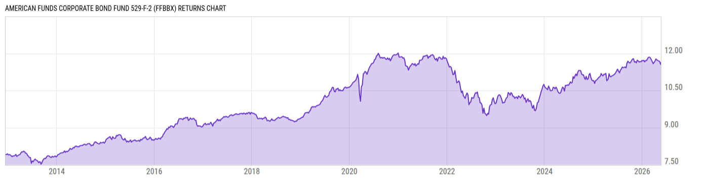 Returns Chart