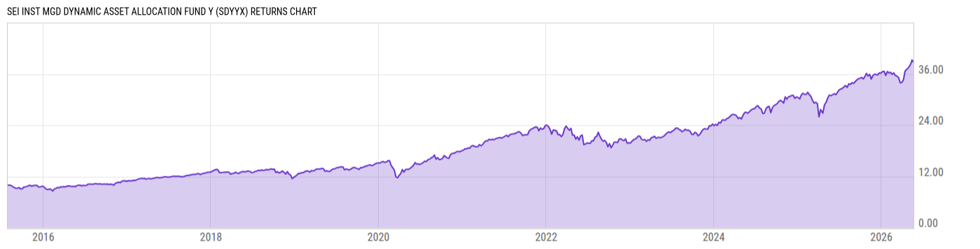 Returns Chart