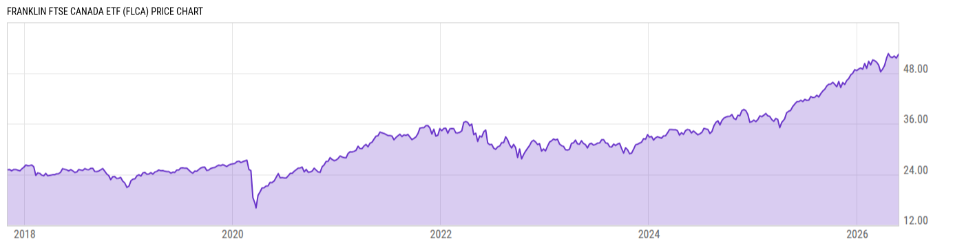 Price Chart