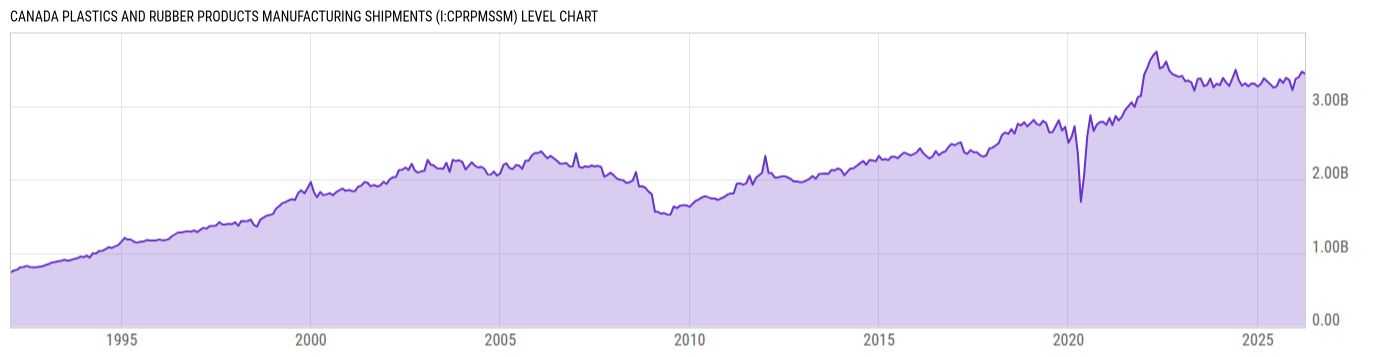 Level Chart