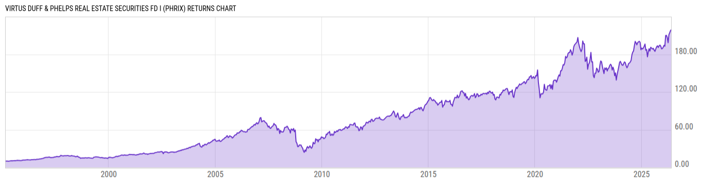 Returns Chart