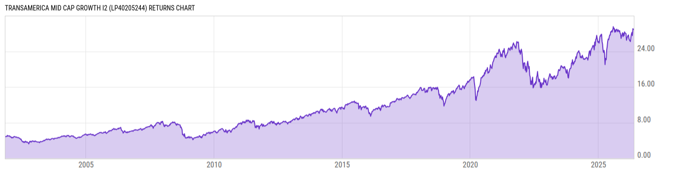 Returns Chart
