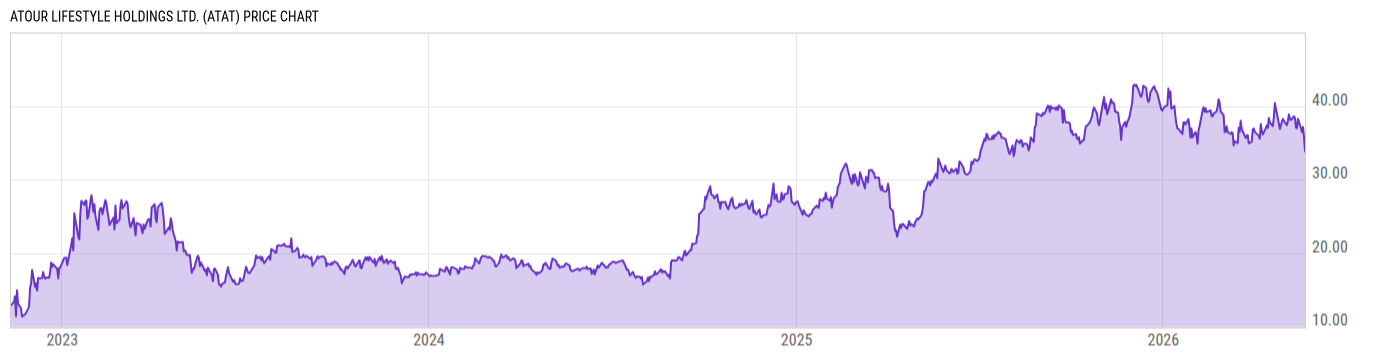 Price Chart