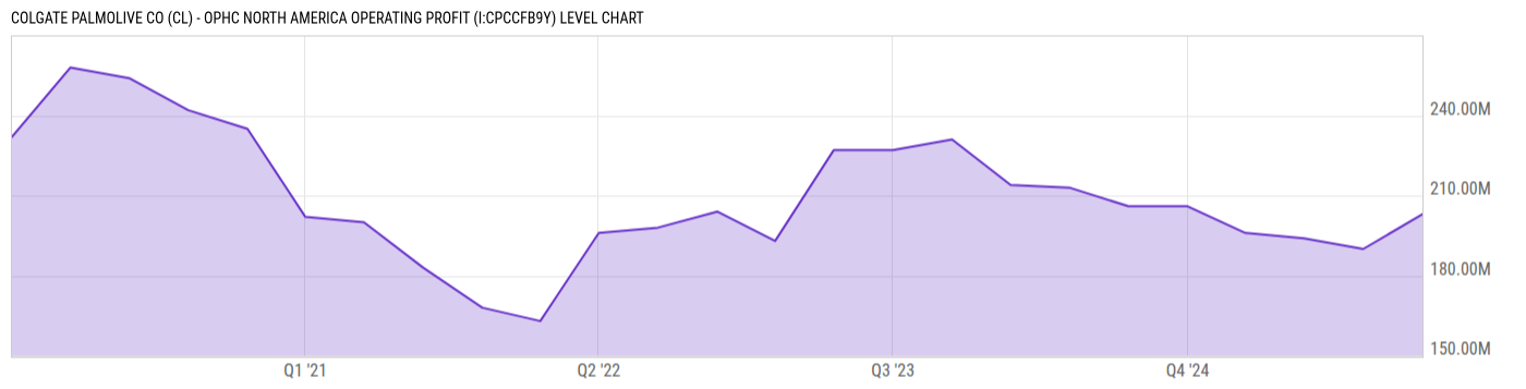 Level Chart