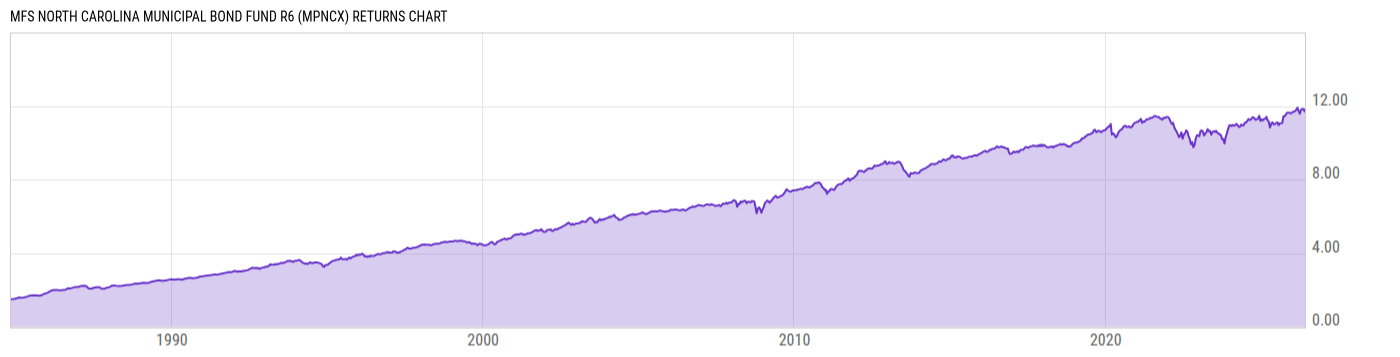 Returns Chart