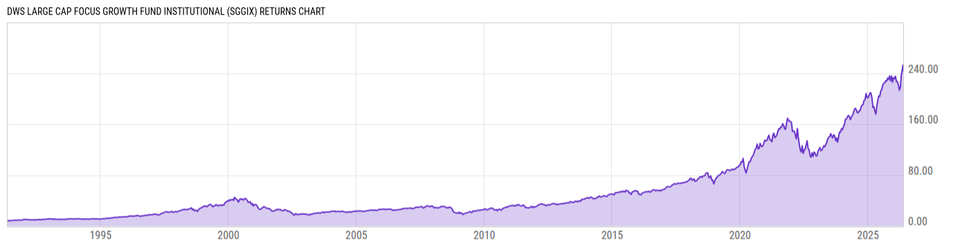 Returns Chart