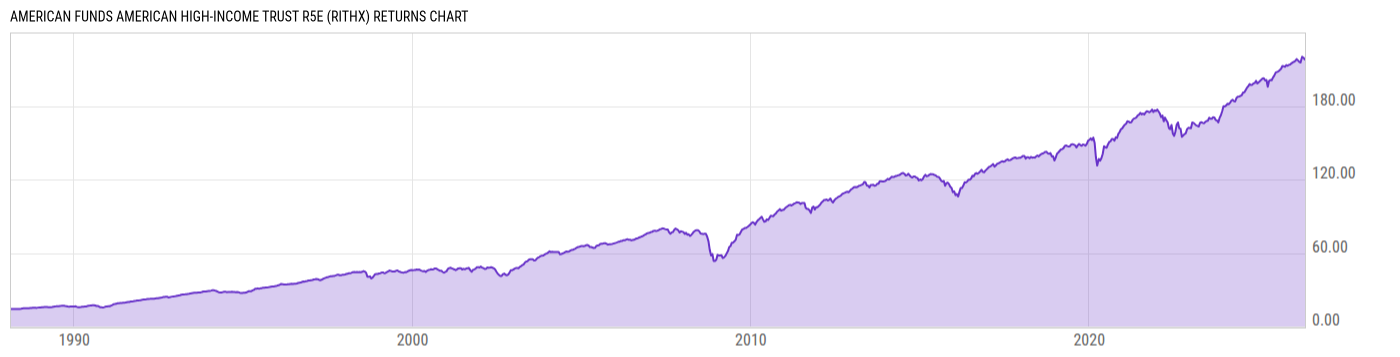 Returns Chart