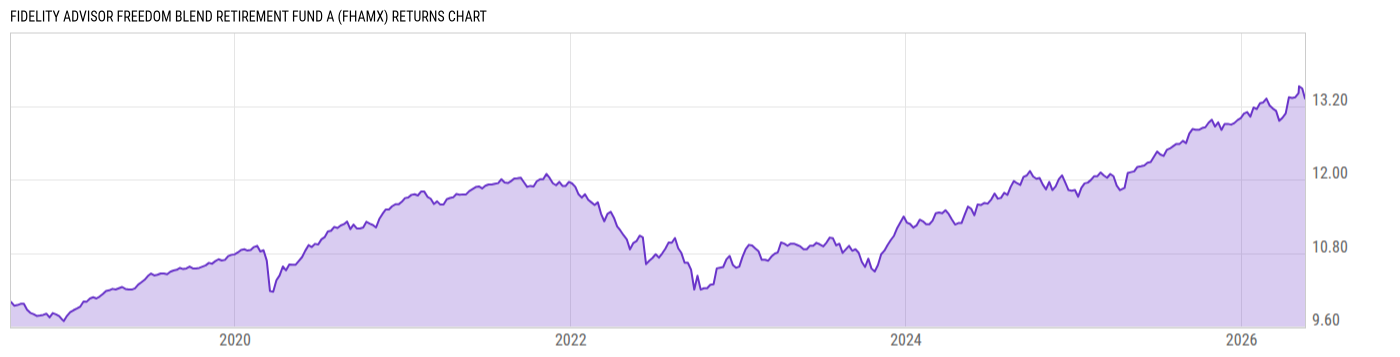 Returns Chart