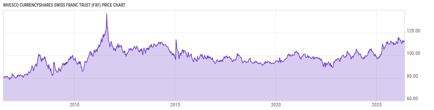 Price Chart