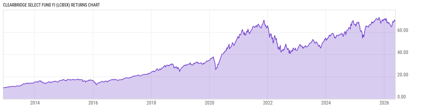 Returns Chart