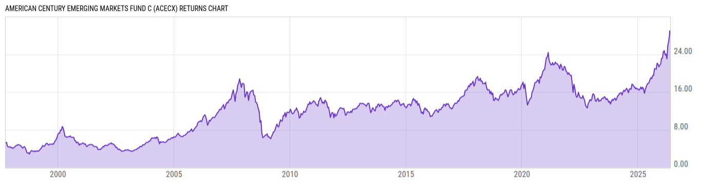 Returns Chart