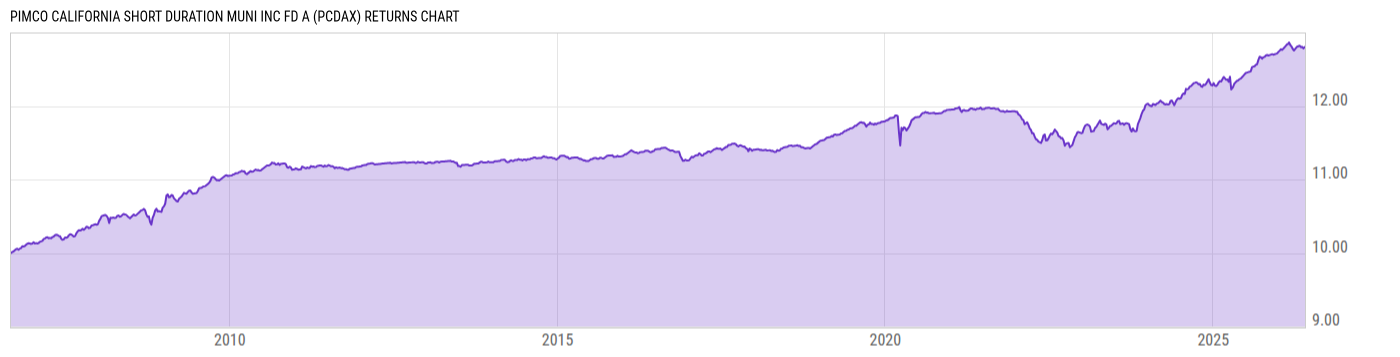 Returns Chart