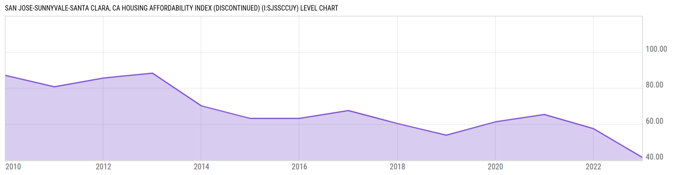 Level Chart