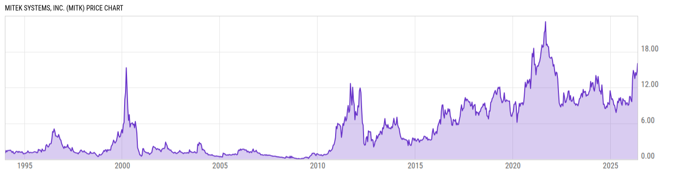 Price Chart