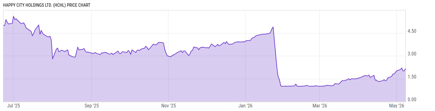 Price Chart