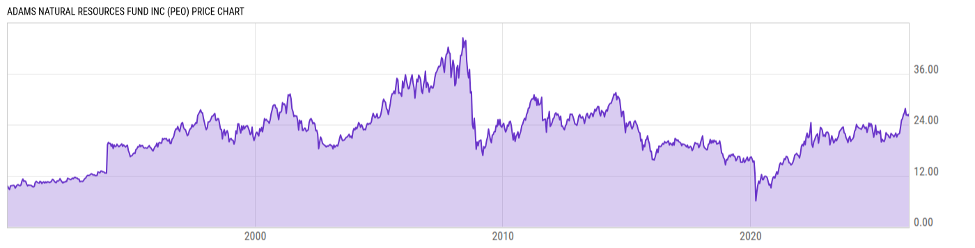 Price Chart