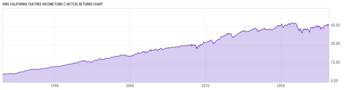 Returns Chart
