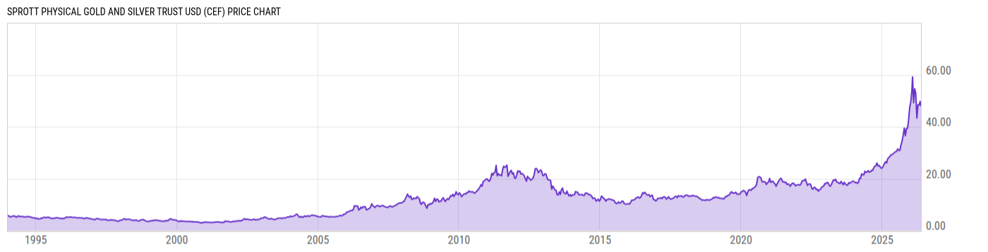 Price Chart