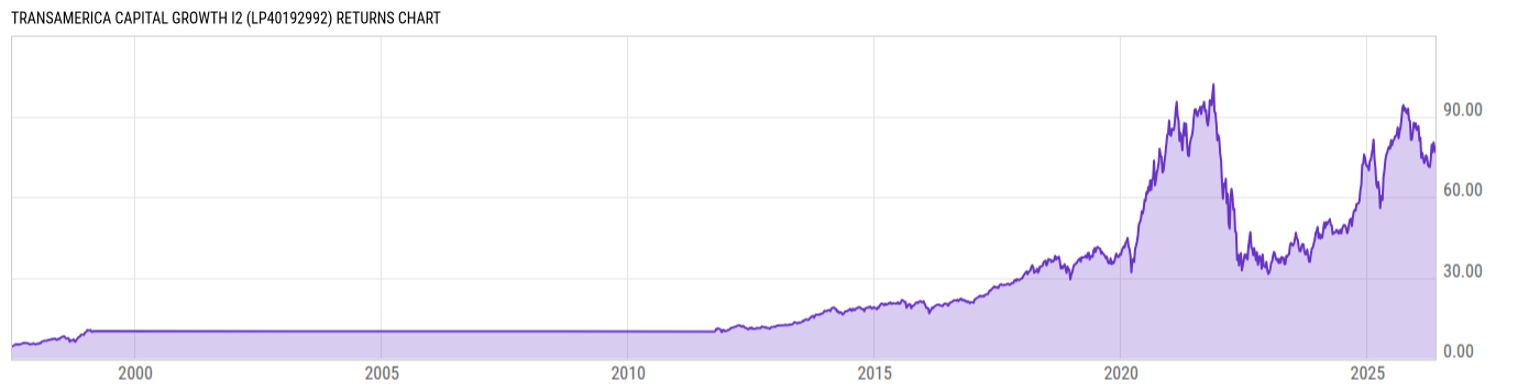 Returns Chart