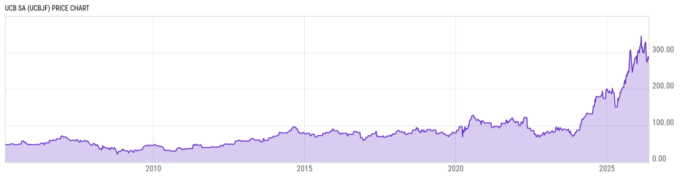 Price Chart