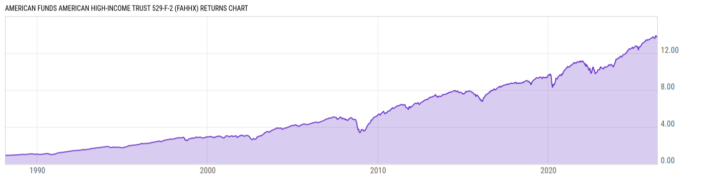 Returns Chart