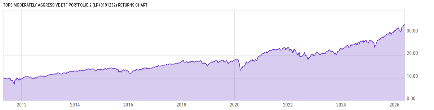 Returns Chart