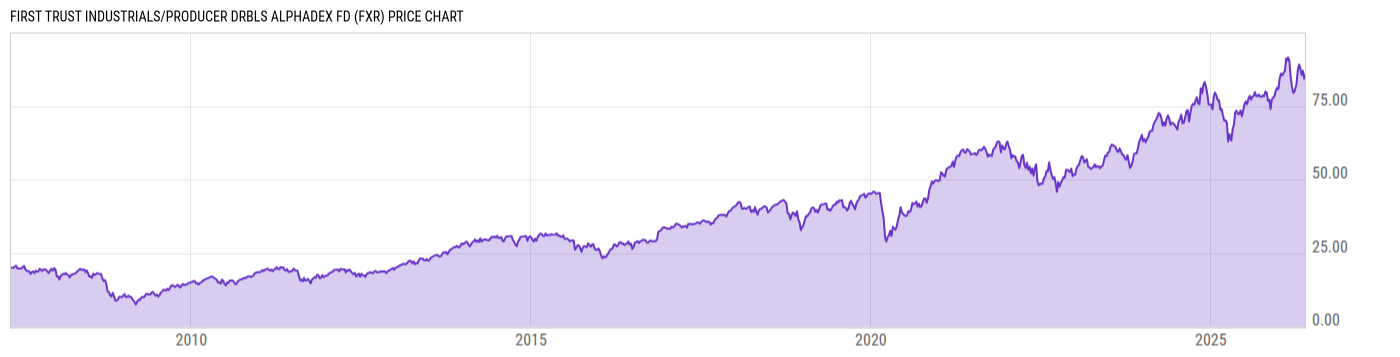 Price Chart