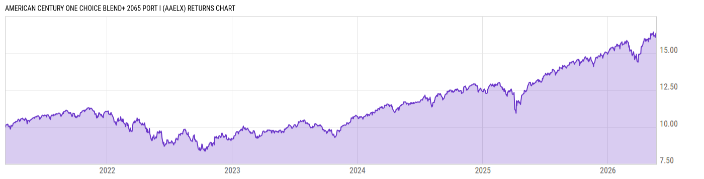 Returns Chart