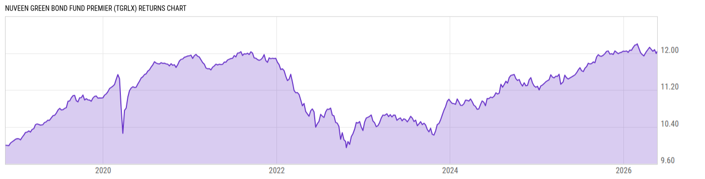 Returns Chart