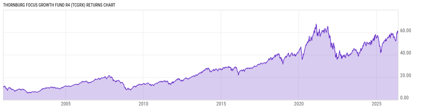 Returns Chart
