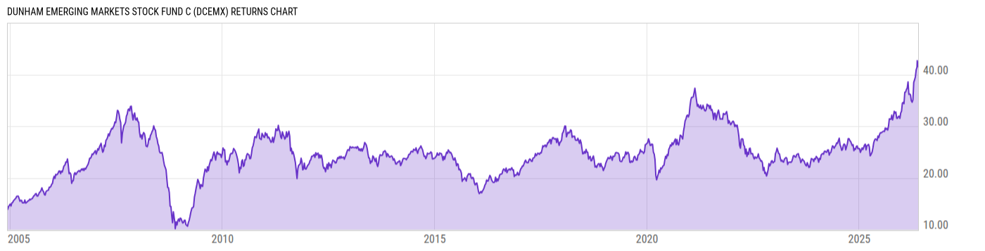 Returns Chart
