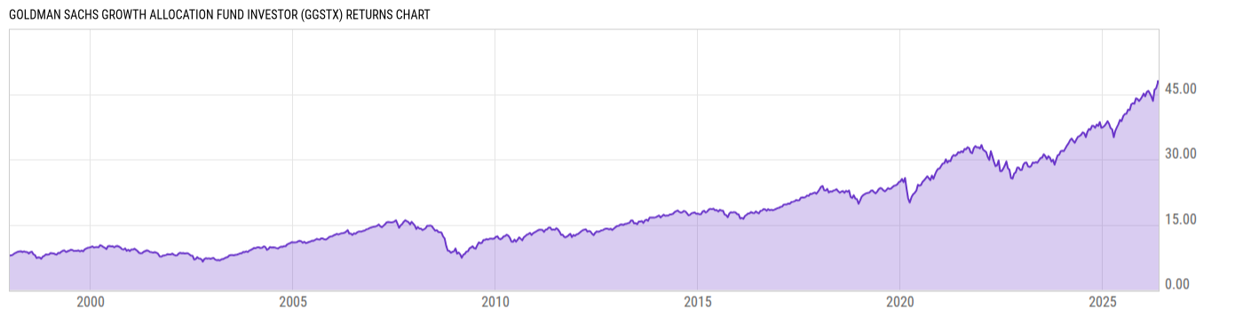 Returns Chart