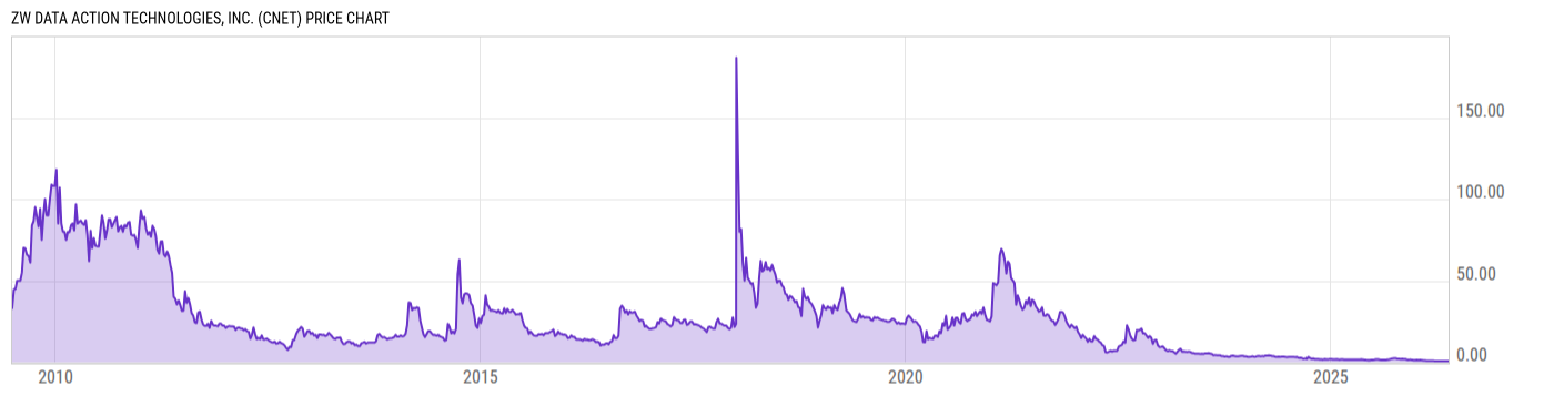 Price Chart