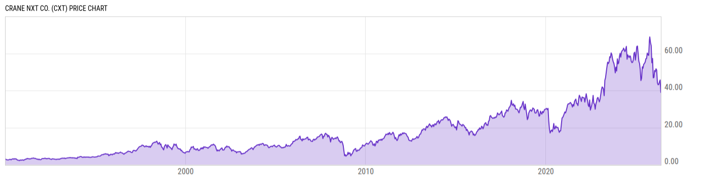 Price Chart