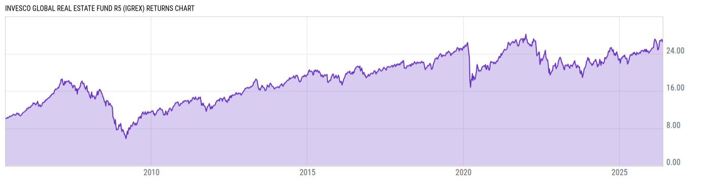 Returns Chart