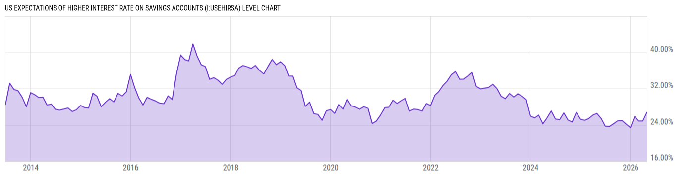 Level Chart