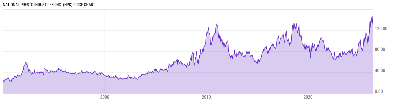 Price Chart