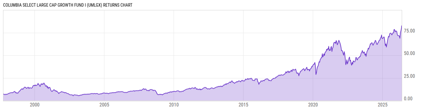 Returns Chart