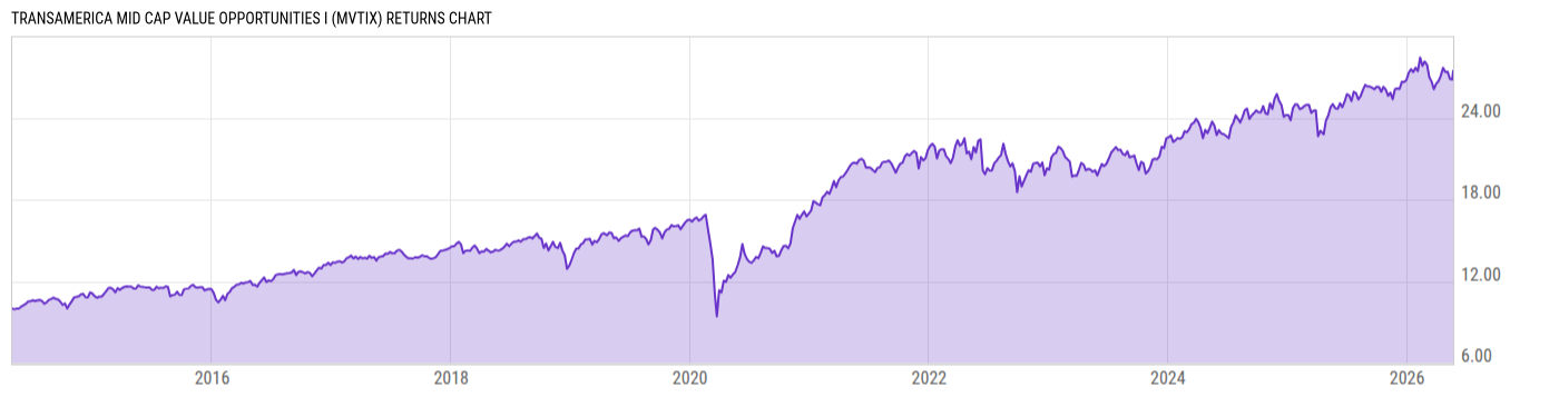 Returns Chart
