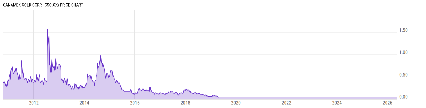 Price Chart