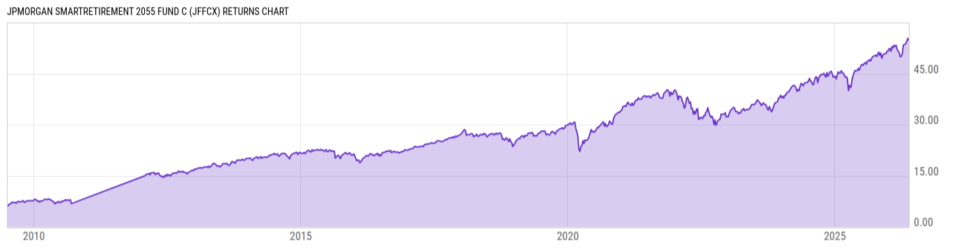 Returns Chart